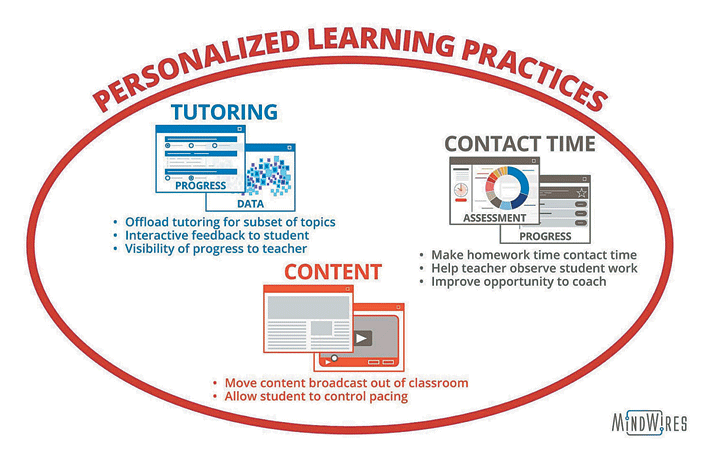 Learning personalized classroom achieve goal should every why often remain classrooms fits journey yet personal size our