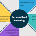 Learning personalized definition instruction classrooms