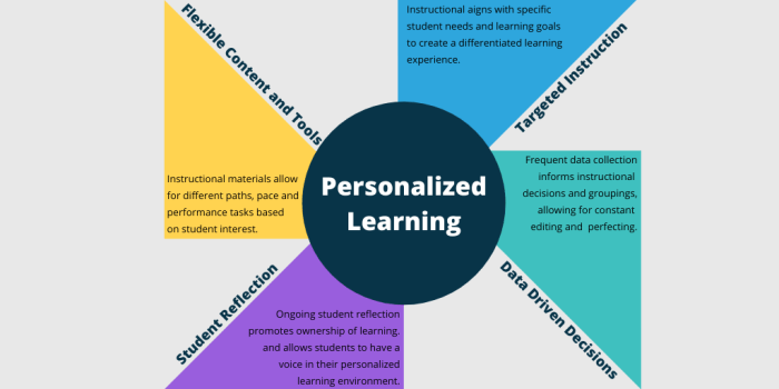 Learning personalized definition instruction classrooms